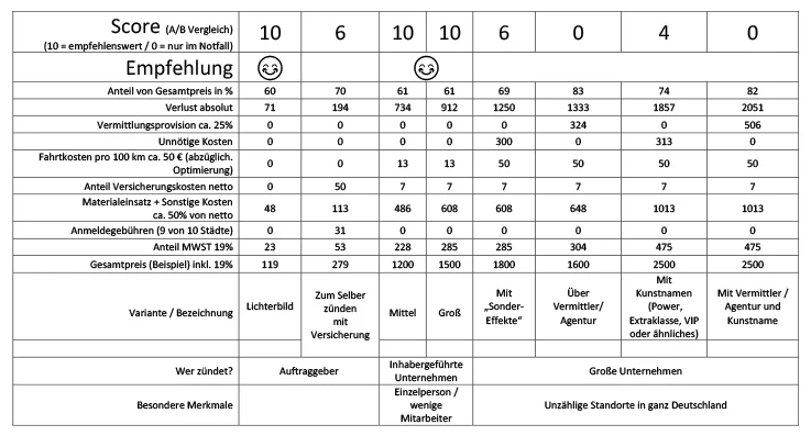 Übersicht Feuerwerk Kosten